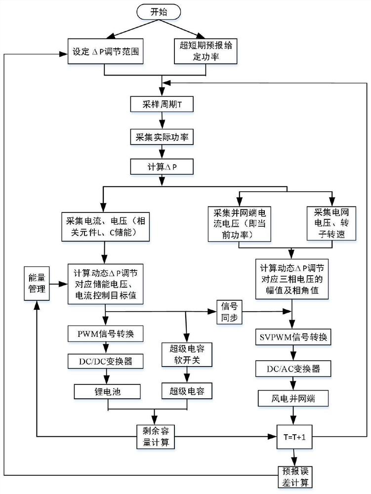 Energy storage energy throughput implementation method in real-time compensation of wind power grid-connected forecast deviation