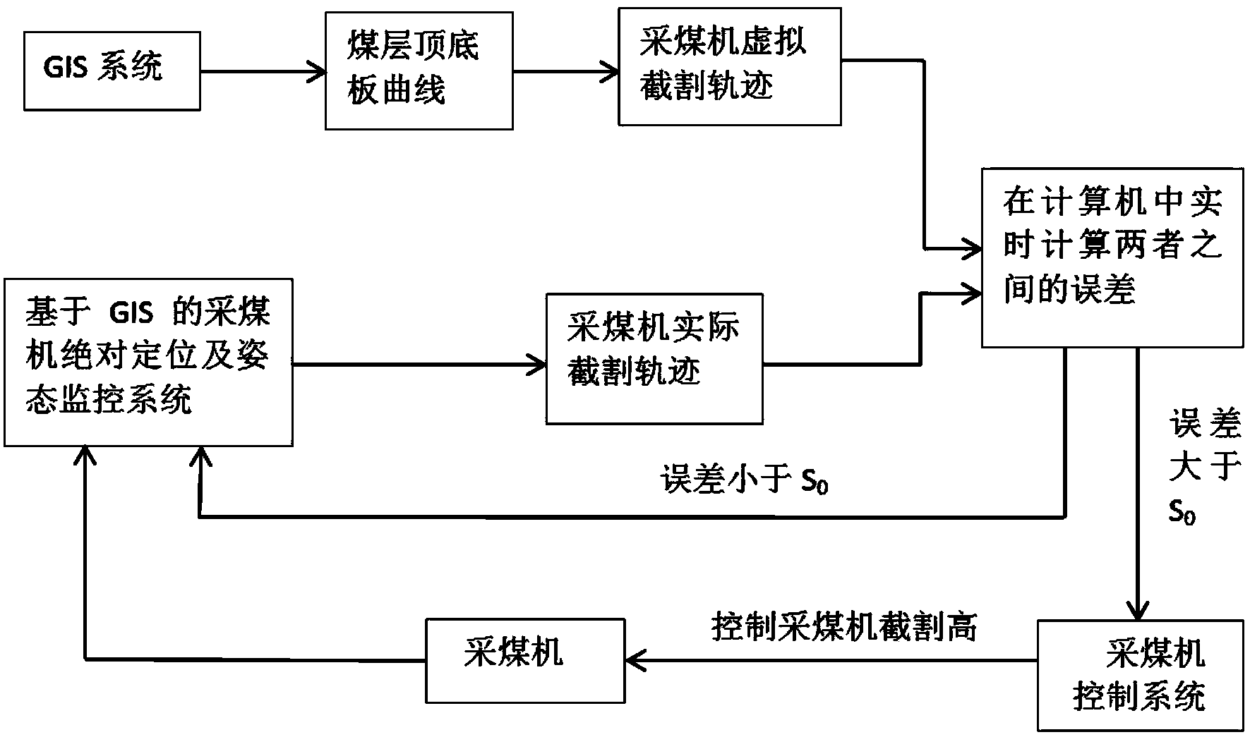 Self-adaptive cutting method for coal mining machine based on virtual trajectory control