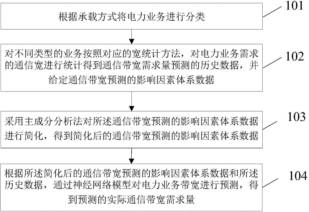 Communication bandwidth prediction method and device based on power business requirements