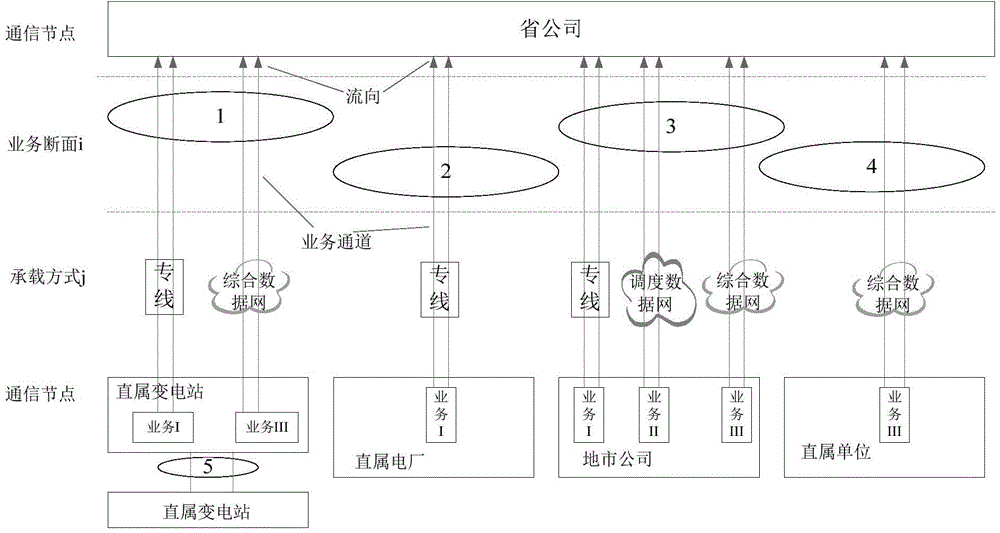 Communication bandwidth prediction method and device based on power business requirements