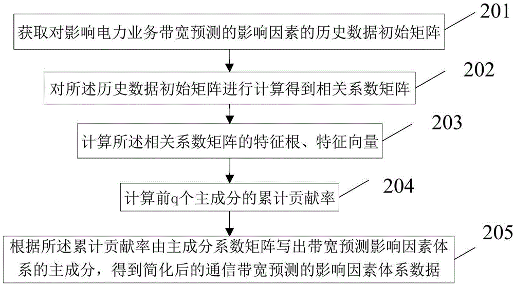 Communication bandwidth prediction method and device based on power business requirements