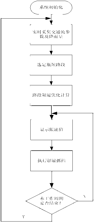 Freeway changeable speed limit control system and control method in rainy environment