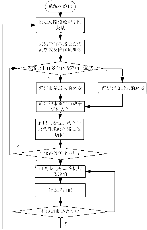 Freeway changeable speed limit control system and control method in rainy environment