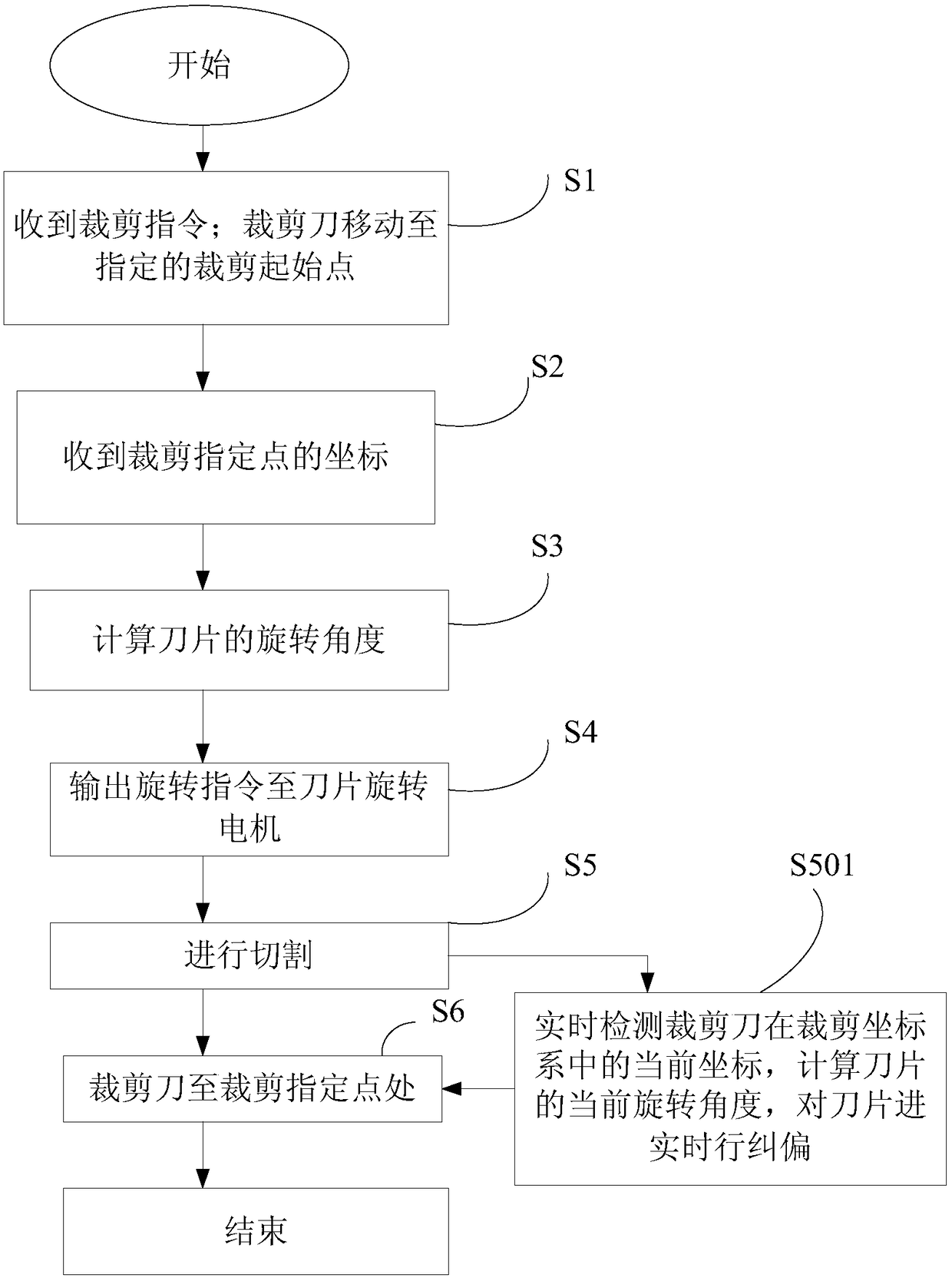 Control method for allowing tailoring head to automatically adjust cutting direction of blade