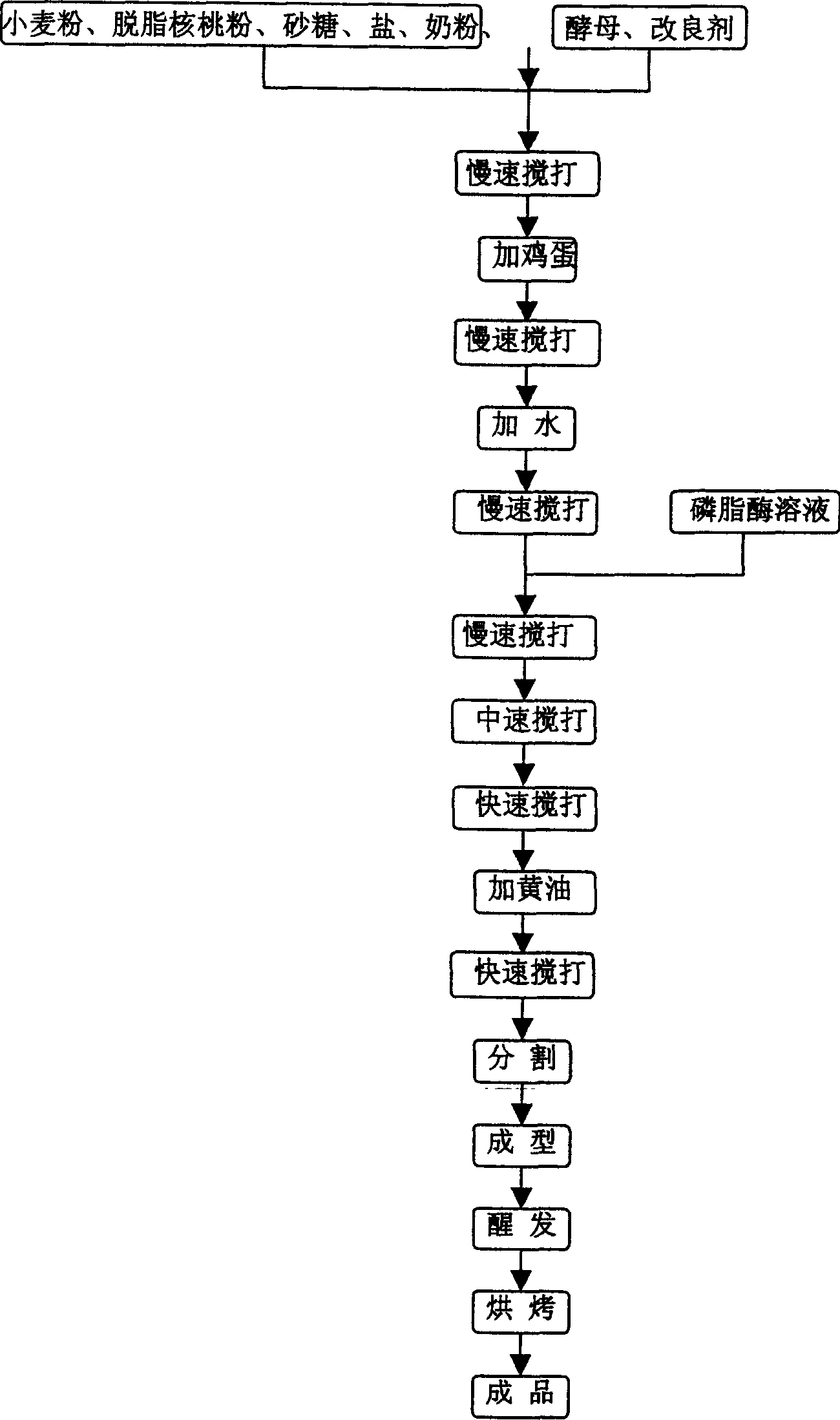 High protein nutritious bread containing degreased walnut powder and its production method