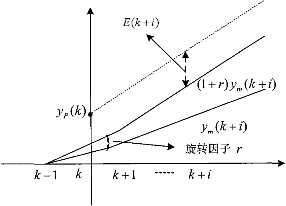 Prediction control method for non-self-balancing system