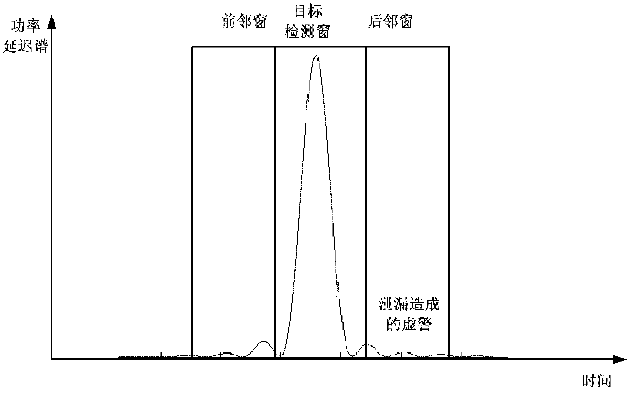 Method for inhibiting random access code false alarm