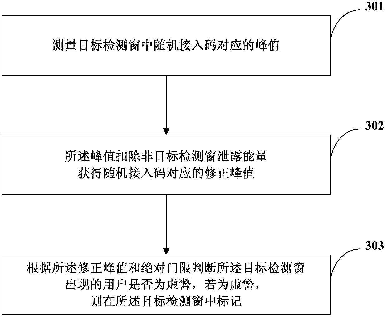 Method for inhibiting random access code false alarm