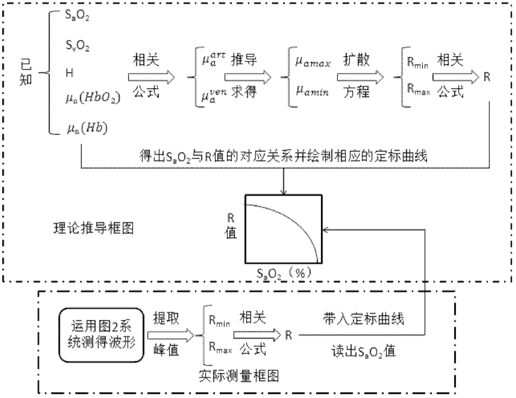 Reflective pulse blood oxygen detecting method based on diffusion theory