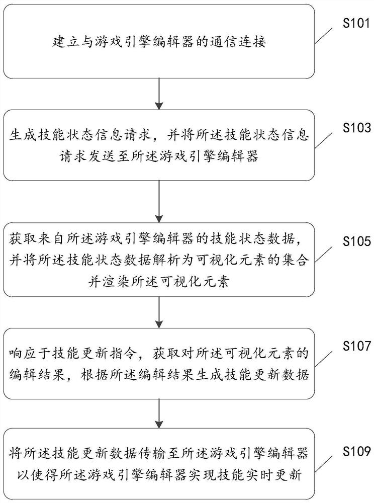 A game skill real-time debugging method, device, device and system