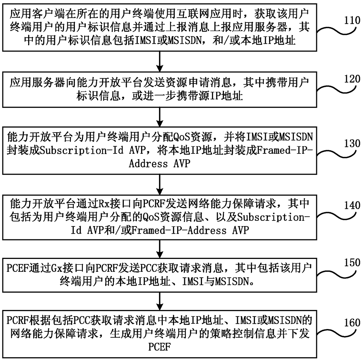 Session binding method and system