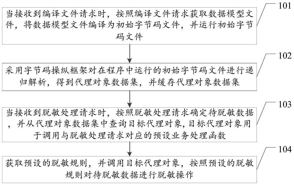 Data desensitization method, device and equipment and storage medium