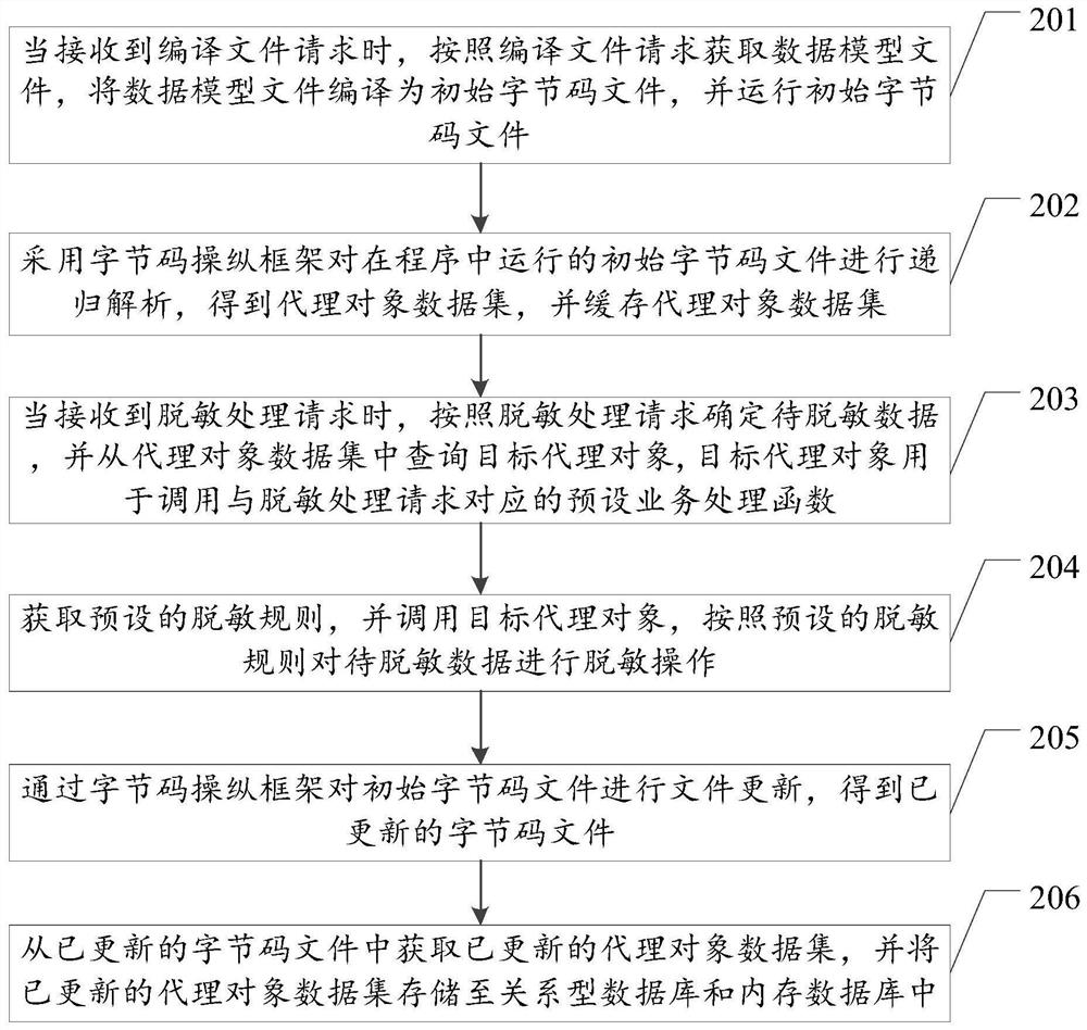 Data desensitization method, device and equipment and storage medium