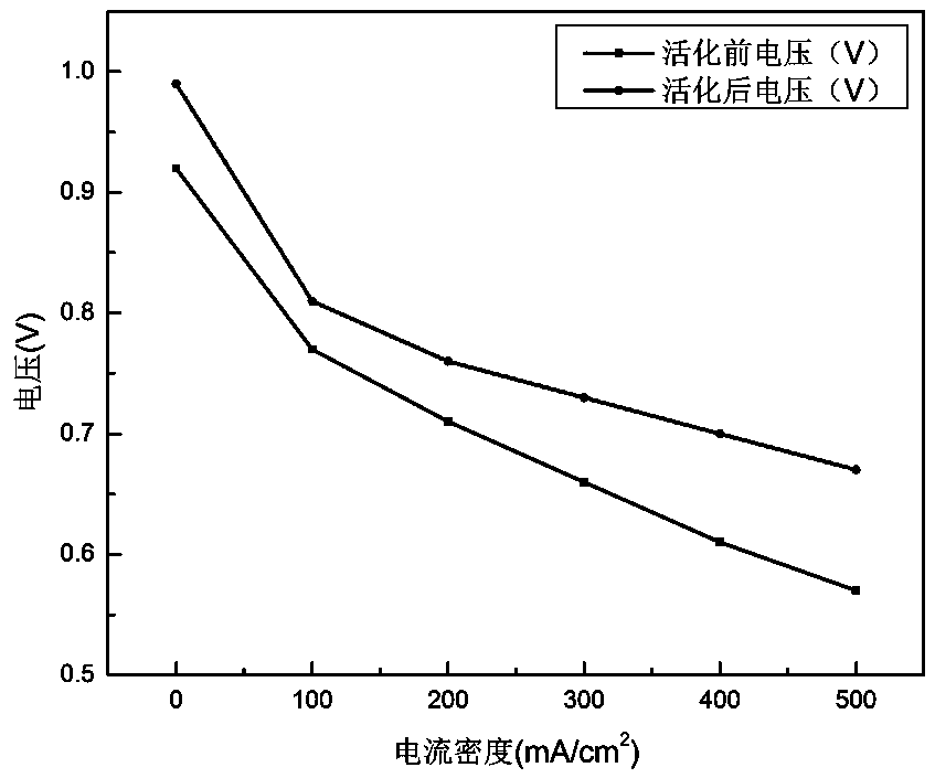 Proton exchange membrane fuel cell stack activation method