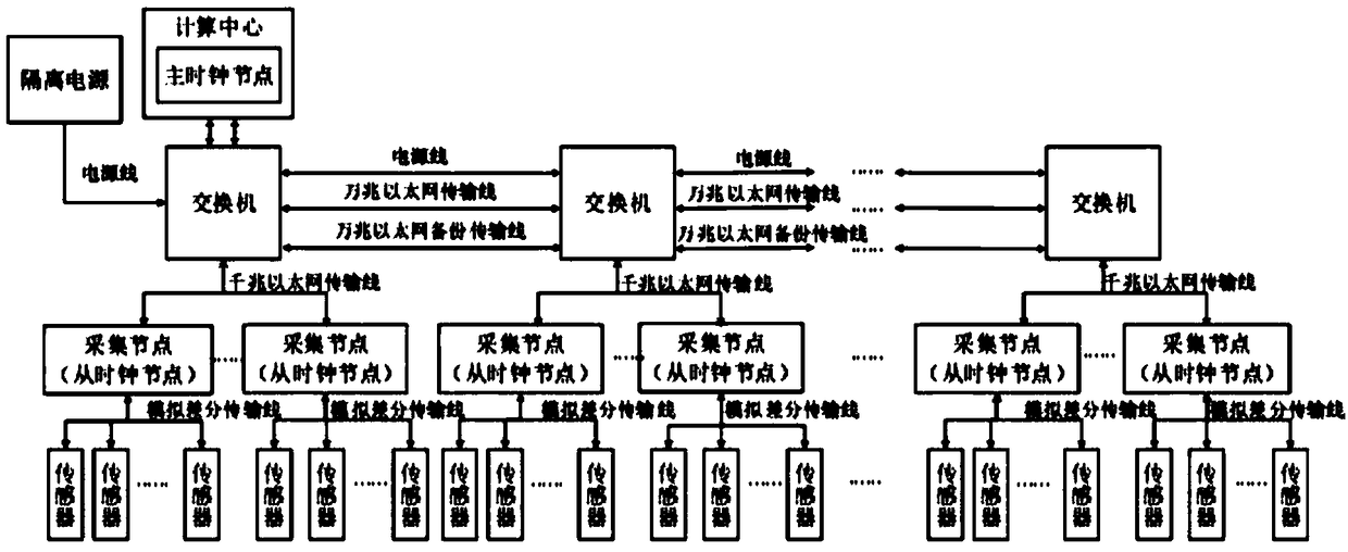 A sensor data acquisition and transmission system and method based on PTP synchronization