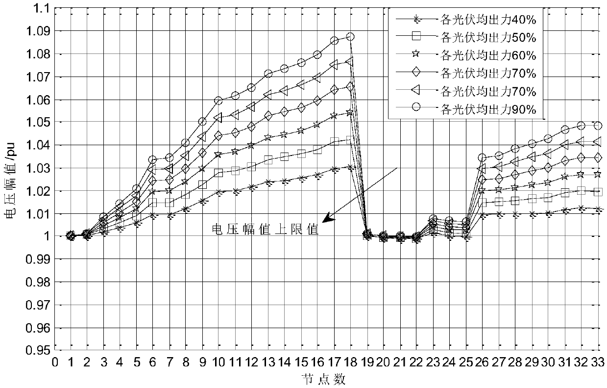 A Distributed Photovoltaic High Penetration Grid Voltage Optimization Method Based on Energy Storage Batteries