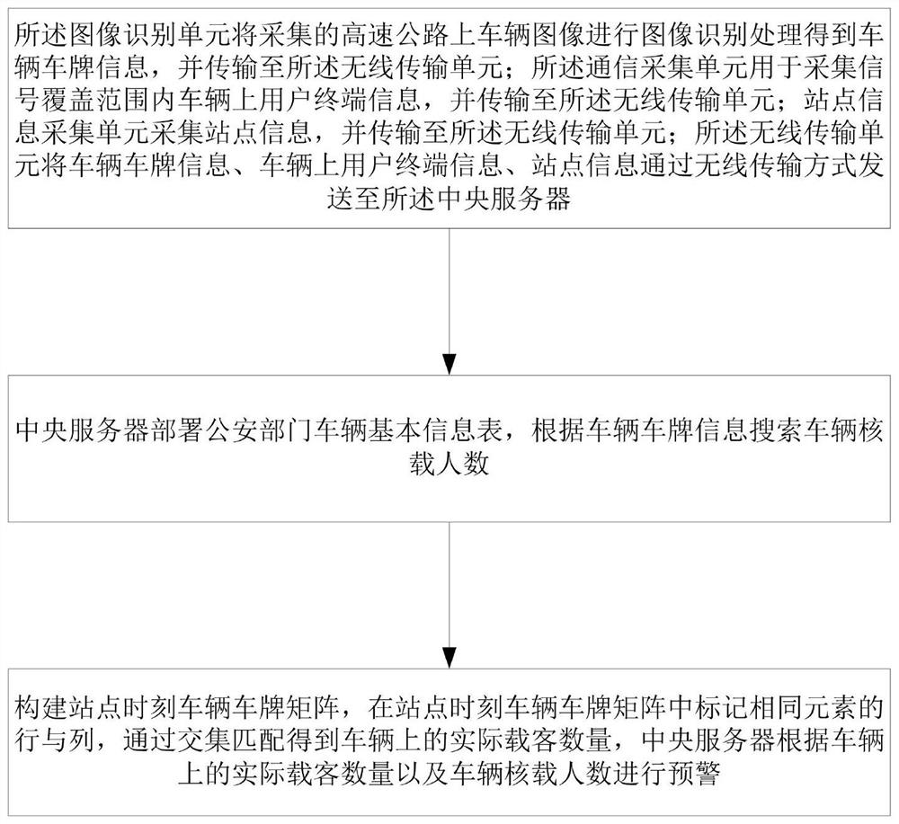 A Vehicle Overcrowding Analysis System Based on Vehicle Terminal Information Matching