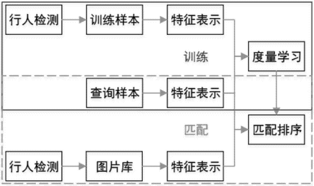 Pedestrian re-identification method based on unsupervised local measurement learning and reordering