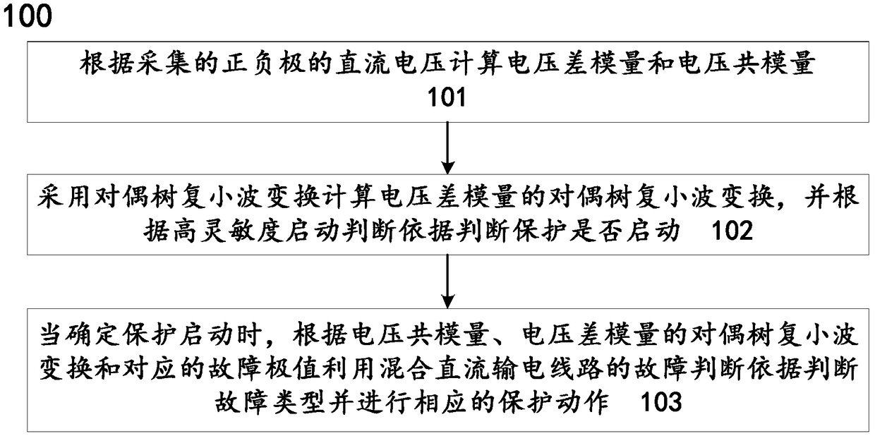 A hybrid DC transmission line traveling wave protection method and system based on dual tree complex wavelet transform