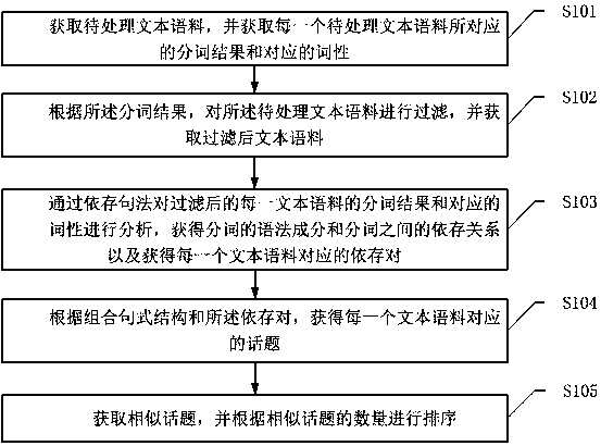 Topic analysis method and device and storage medium