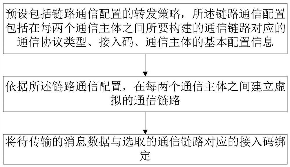 Communication method and system among vehicle terminal, monitoring platform and supervisory platform