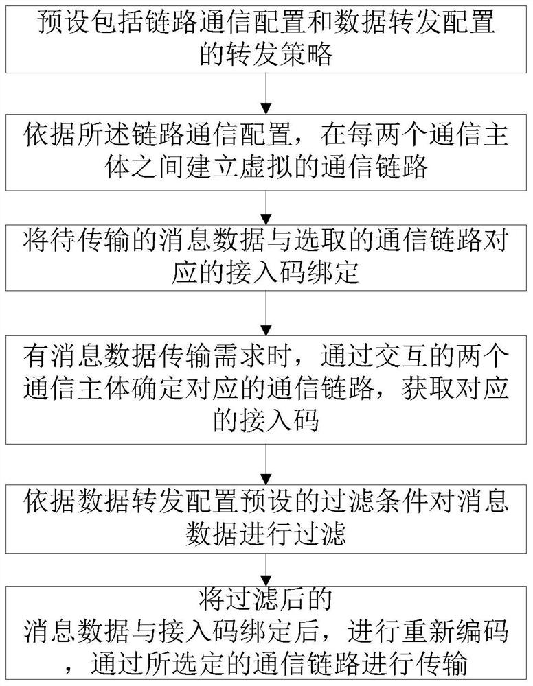 Communication method and system among vehicle terminal, monitoring platform and supervisory platform