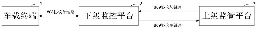 Communication method and system among vehicle terminal, monitoring platform and supervisory platform