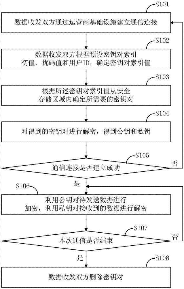 Method and device for determining key pair and data processing method