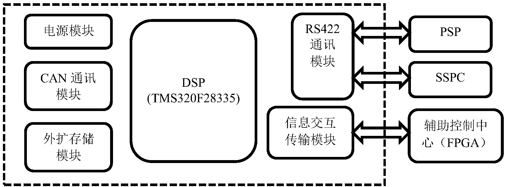 Non-similar three-redundancy onboard electric load management center