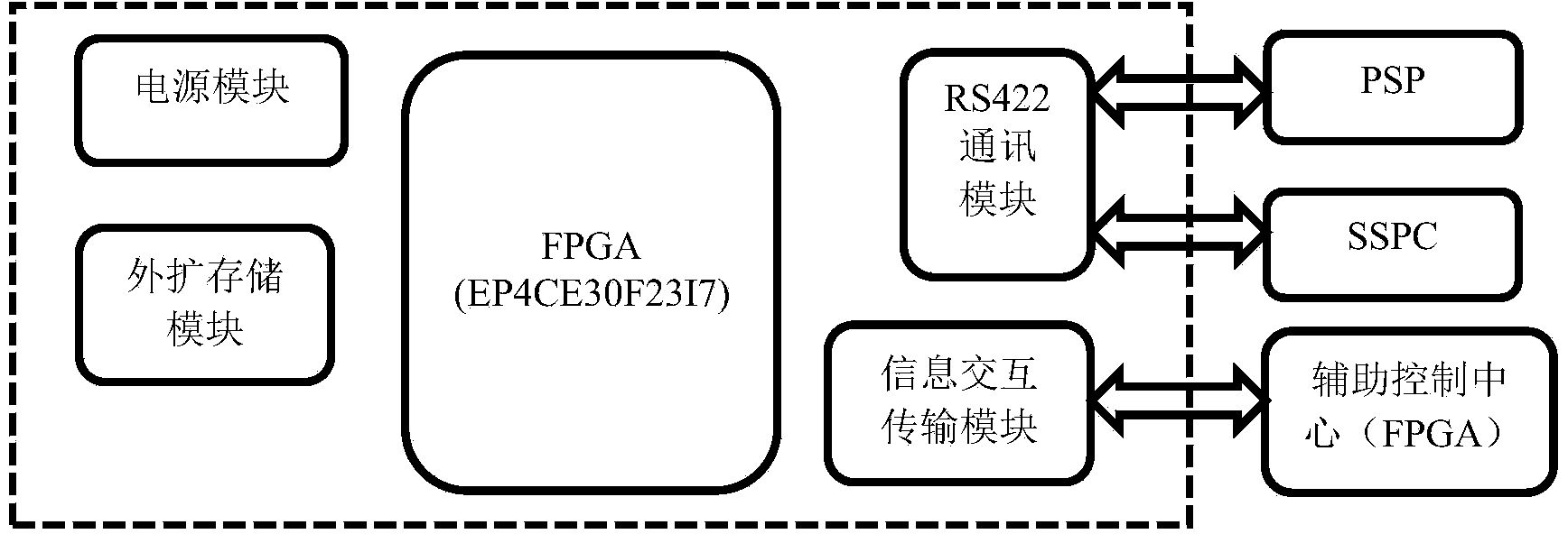 Non-similar three-redundancy onboard electric load management center