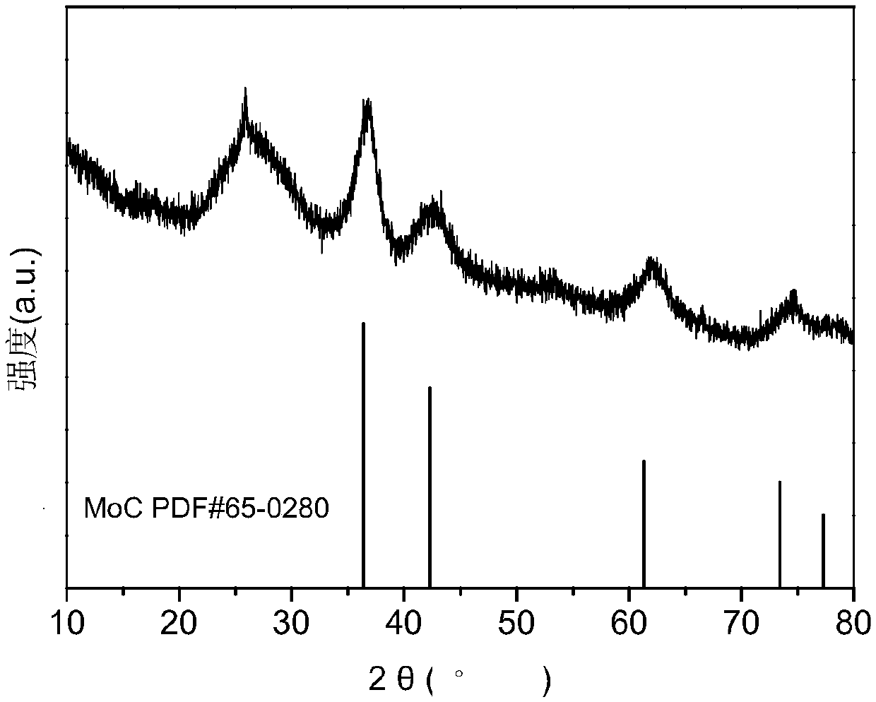 Three-dimensional mesoporous carbon-loaded molybdenum carbide and preparation method and application thereof