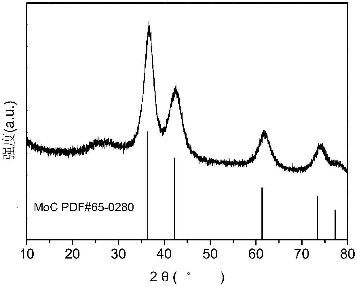 Three-dimensional mesoporous carbon-loaded molybdenum carbide and preparation method and application thereof