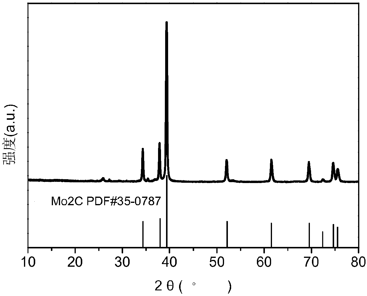 Three-dimensional mesoporous carbon-loaded molybdenum carbide and preparation method and application thereof