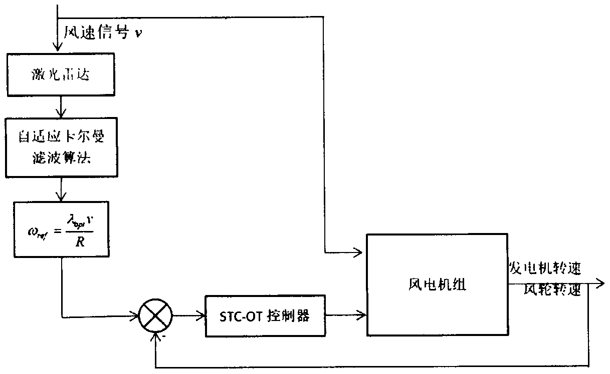 Maximum power tracing optimization control method of low-wind-speed area of wind generating set