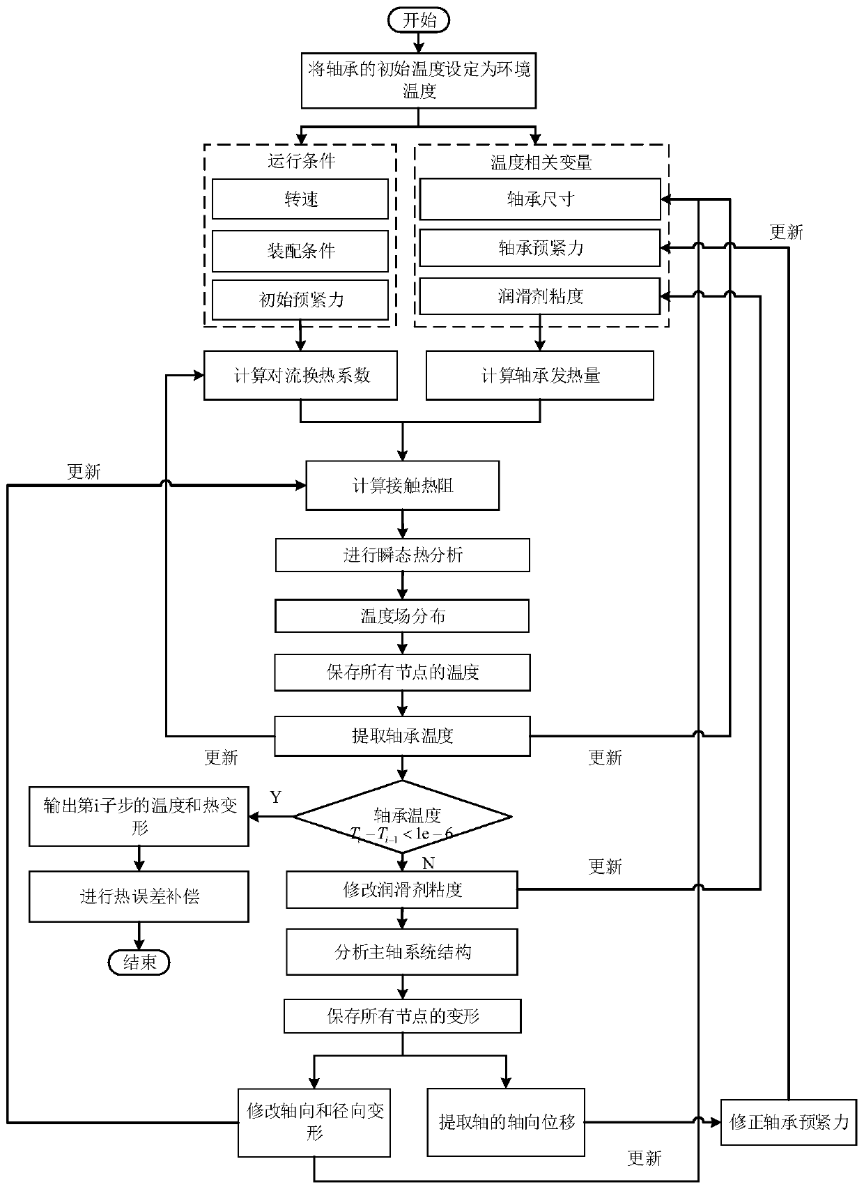 Axle system thermal characteristic analysis method based on analytical method, thermal error modeling method and thermal error compensation system