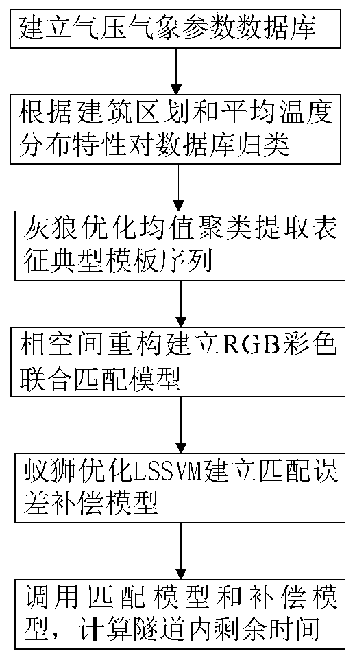 Passenger comfort-oriented train tunnel passing duration calculation method