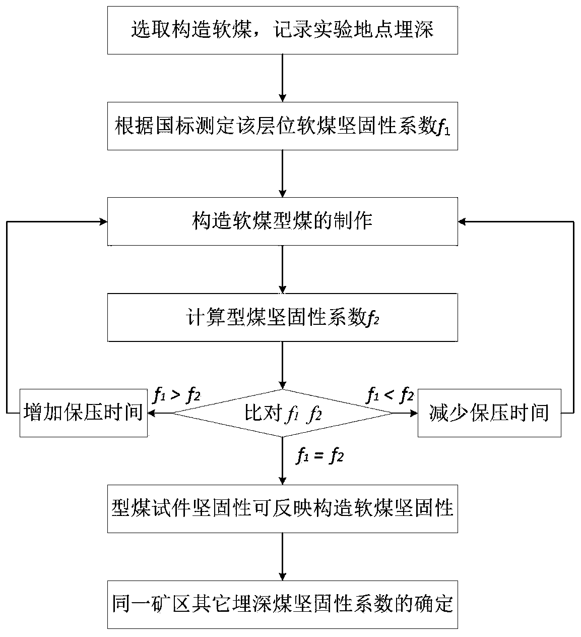 A method for measuring firmness coefficient of structural soft coal