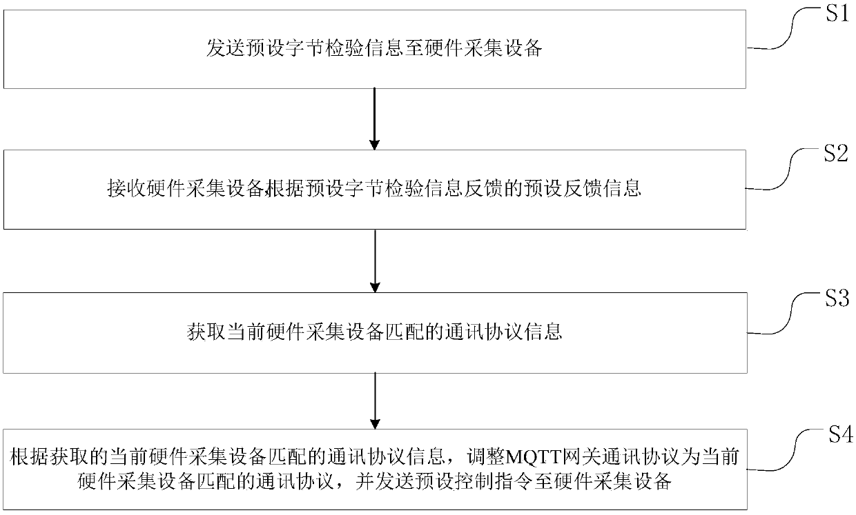 Method and system for equipment adaptation based on MQTT (Message Queuing Telemetry Transport) gateway