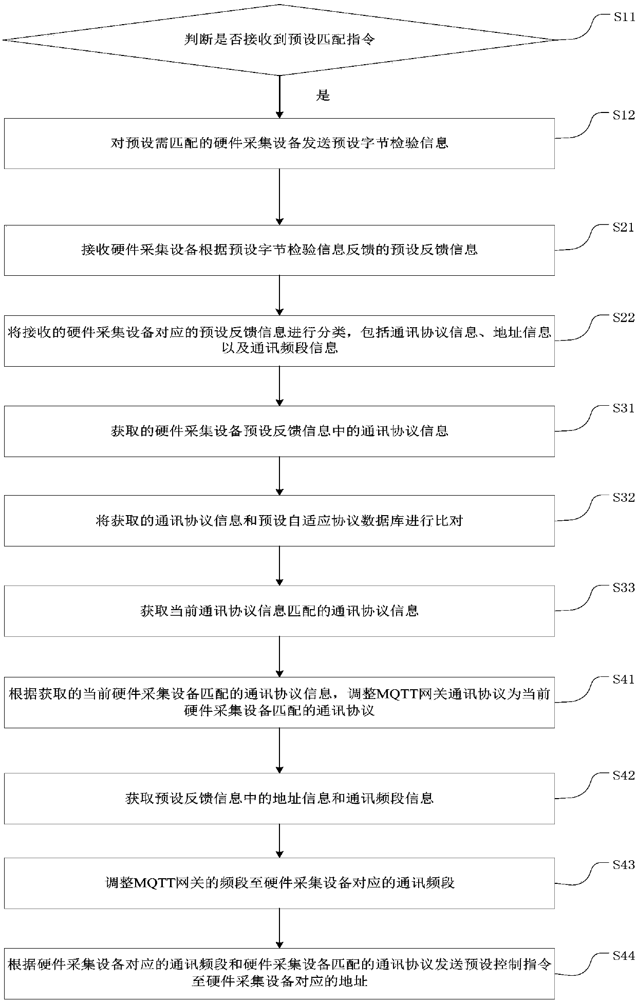 Method and system for equipment adaptation based on MQTT (Message Queuing Telemetry Transport) gateway