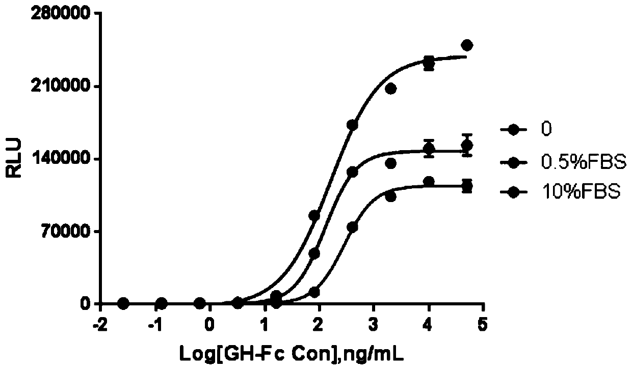 Novel method used for determining biological activity of recombinant human growth hormone fusion protein