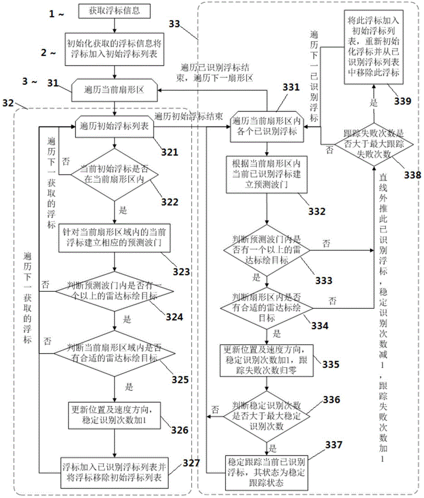 Buoy identifying and tracking method