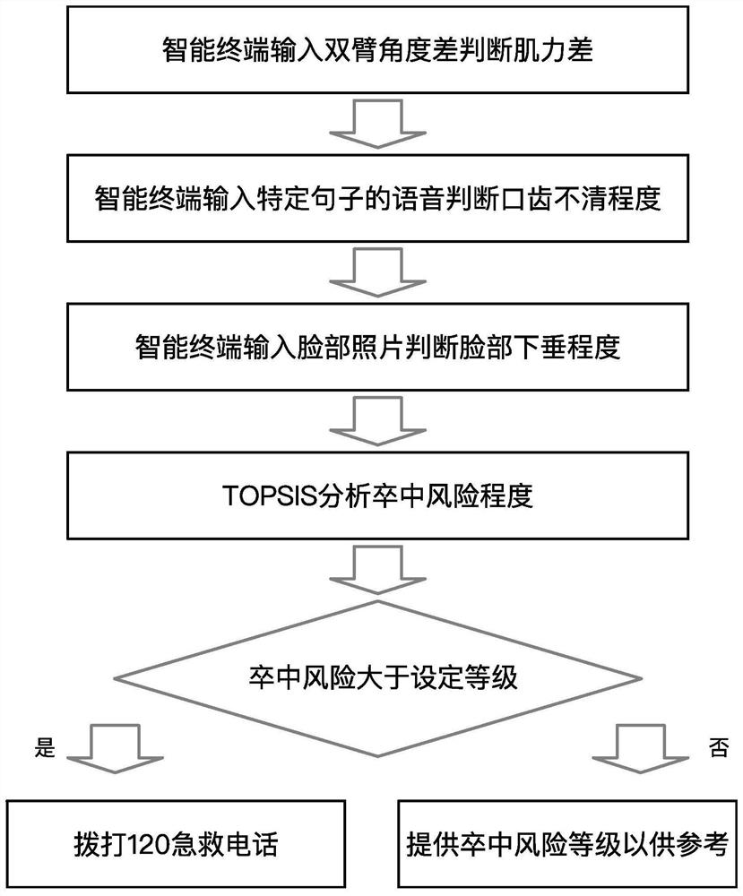 Rapid stroke identification method combining TOPSIS and artificial intelligence