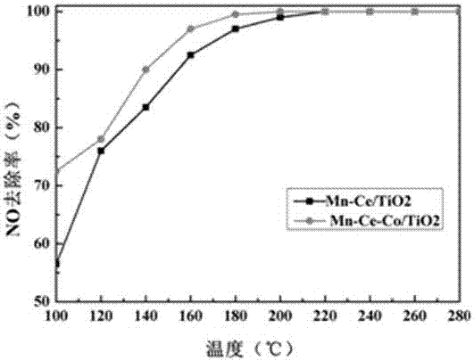 Plate-type low-temperature catalyst adopting crosslinked nanochain self-assembly porous spherical titanium dioxide as carrier, and preparation method and application thereof