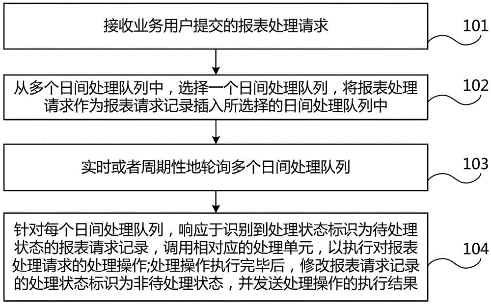 Method and system for asynchronous processing of report daytime operation