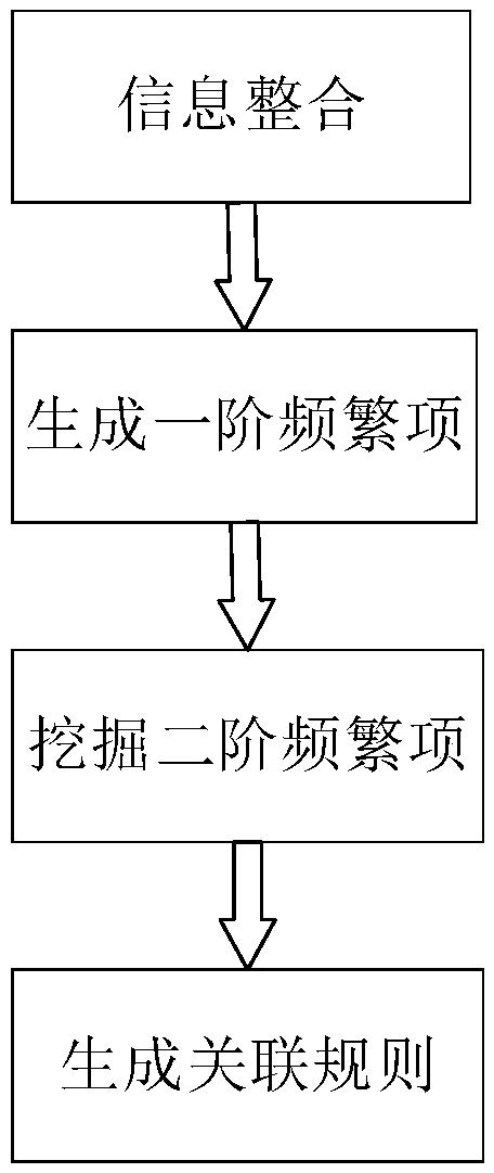 Community population information association method based on multiple data sources