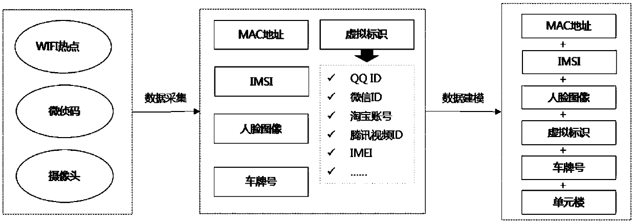 Community population information association method based on multiple data sources