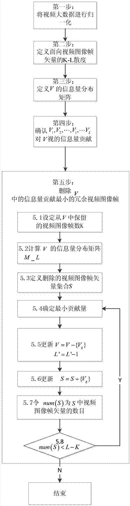 Method for deleting video big data redundancy based on information divergence