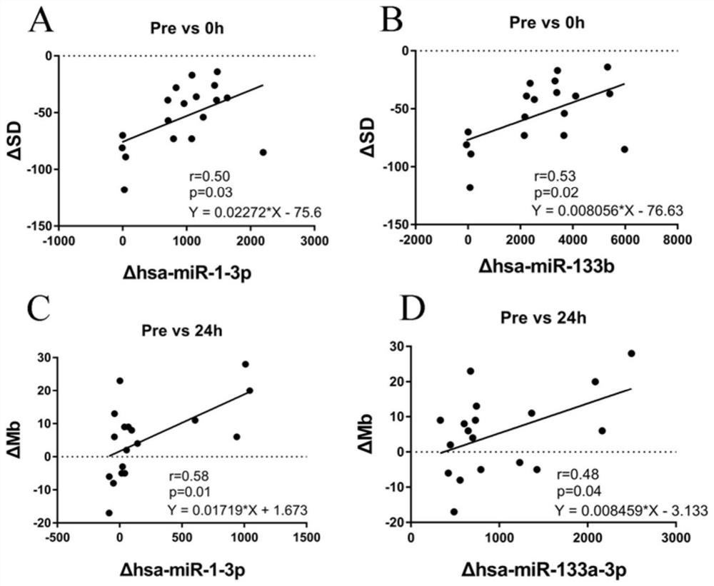 MiRNA marker for detecting and evaluating high-intensity endurance training effect or combination thereof and application thereof