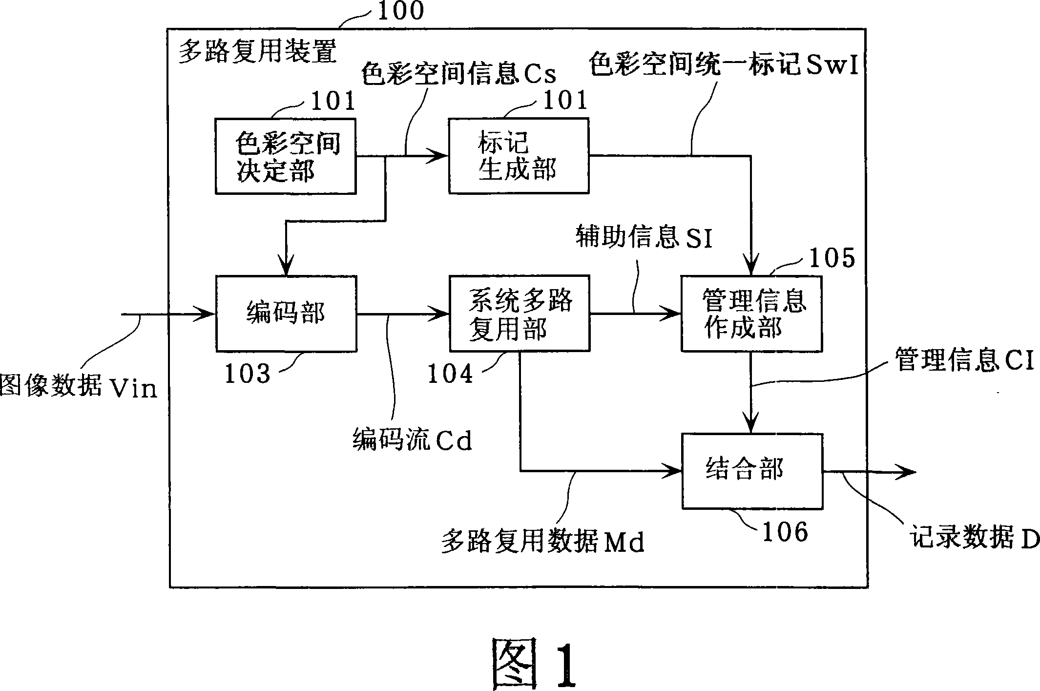 Multiplexing method and recording medium