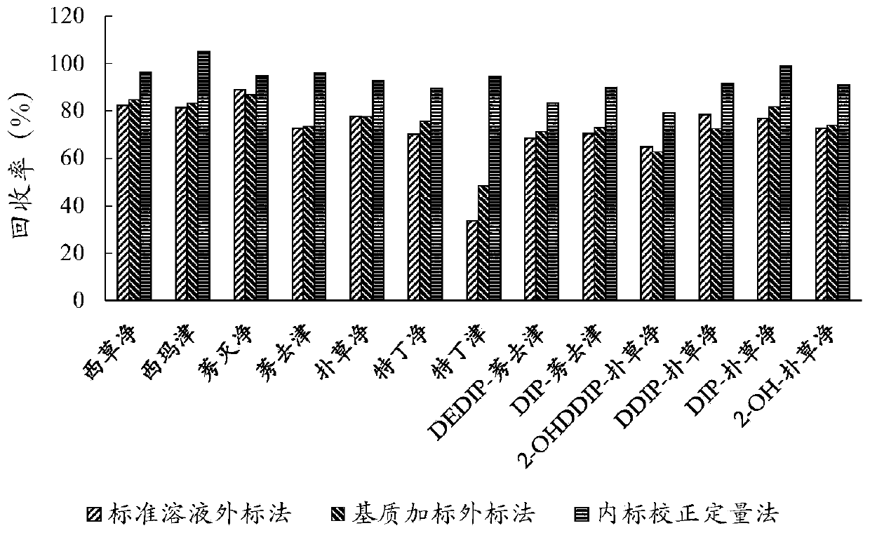 Method for detecting triazine herbicides and metabolites thereof in shellfish